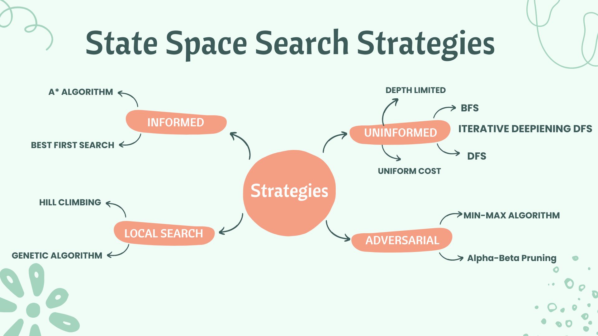 Search Strategies